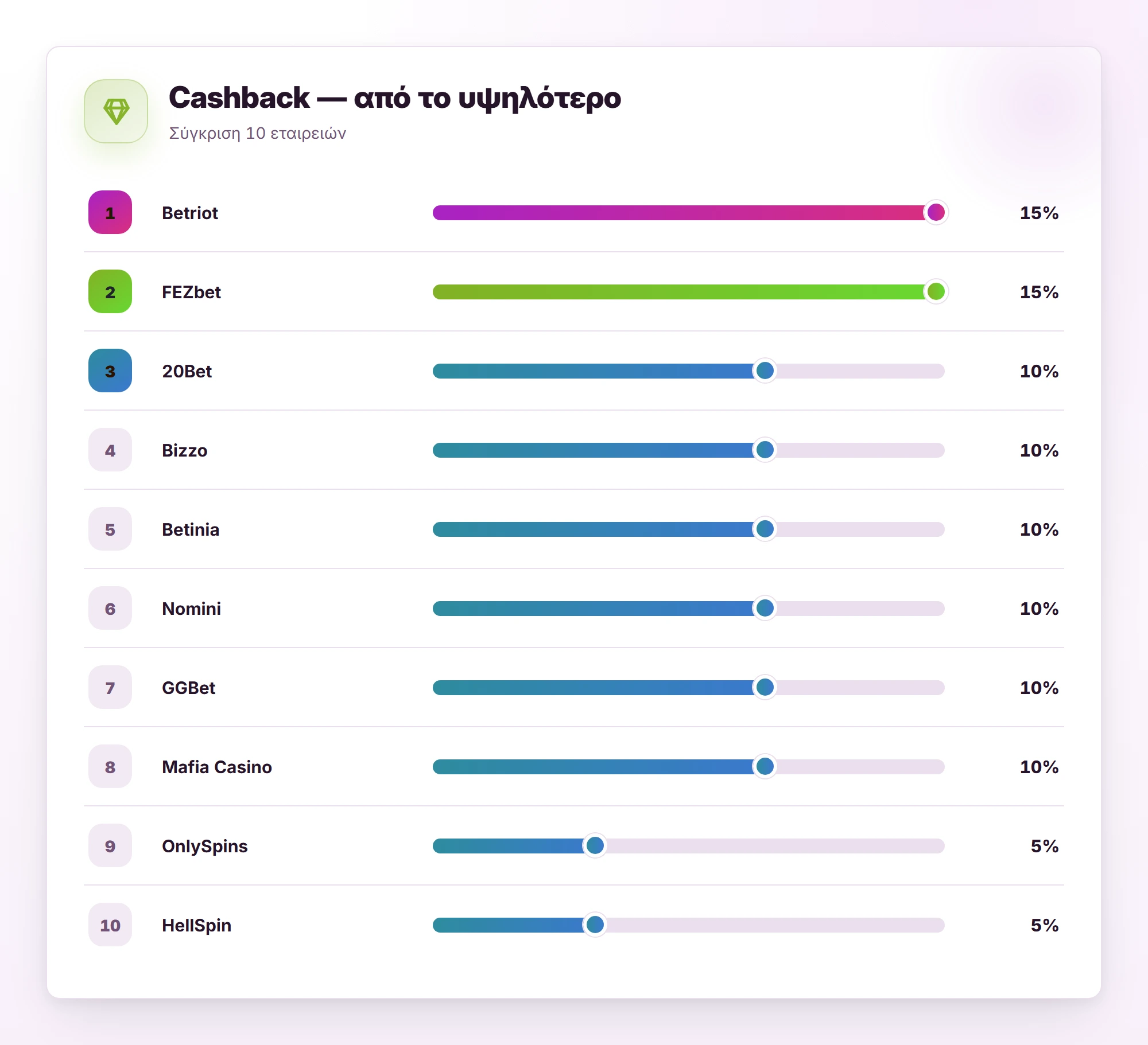 Cashback — από το υψηλότερο — online καζίνο με γρήγορη ανάληψη